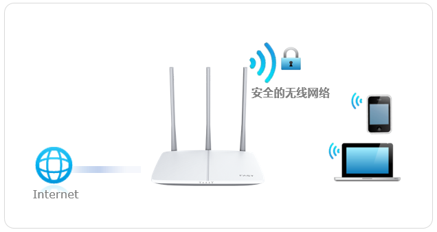 192.168.1.1 路由器设置登录入口fast路由器登录falogin.cn修改无线名称和密码？