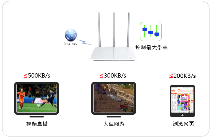 192.168.1.1 路由器设置登录入口FAST路由器设置IP带宽控制