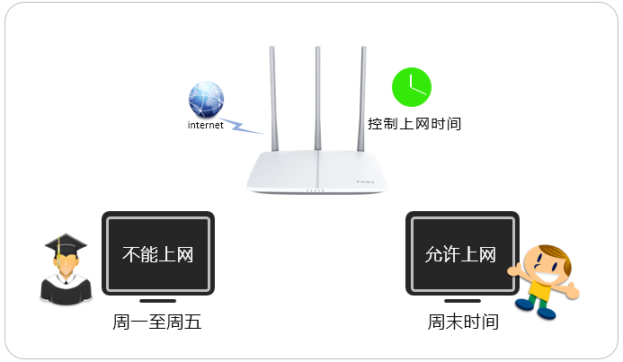 192.168.1.1 路由器设置登录入口fast路由器控制上网时间？