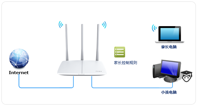 192.168.1.1 路由器设置登录入口FAST路由器管控上网时间？