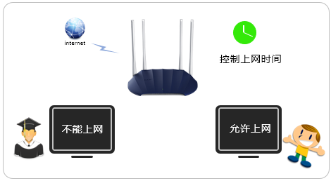 192.168.1.1 路由器设置登录入口fast路由器怎么控制上网时间？