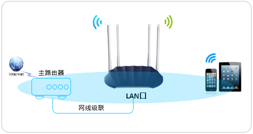 192.168.1.1 路由器设置登录入口fast路由器怎么当作交换机无线AP使用？