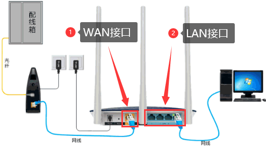 192.168.1.1 路由器设置登录入口路由器怎么安装图解，路由器线路正确插法